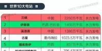 盤點(diǎn)：世界10大發(fā)電站 中國占一半