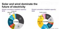 預測】2040年風電光伏在全球發(fā)電占多大比例？IEA說16%；BNEF說34%