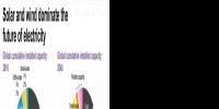 2040年風(fēng)電光伏在全球發(fā)電占多大比例？IEA說16%；BNEF說34%