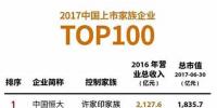 日前，《福布斯》發(fā)布2017上市家族企業(yè)100強榜單。  許家印家族的中國恒大以2016年2,127.6億元的總營收居于