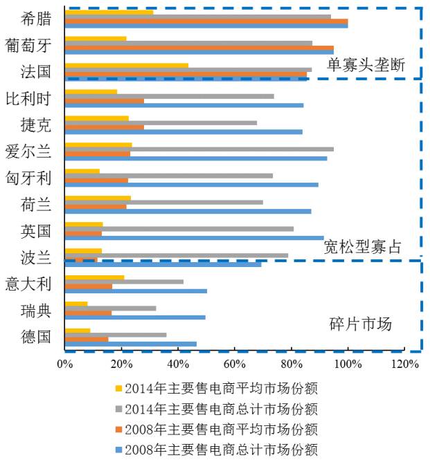 圖4 歐盟13國2008年與2014年主要售電商平均市場(chǎng)份額和總計(jì)市場(chǎng)份額對(duì)比