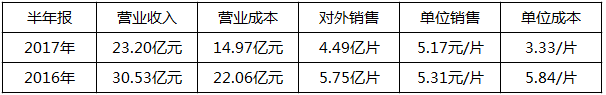 2018年是單晶年？協(xié)鑫、晶科、隆基：行業(yè)標(biāo)桿各有“錢”路
