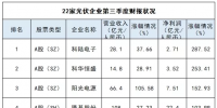 22家光伏上市公司三季度業(yè)績大PK：最亮眼和最糟糕的有沒有你家？