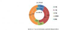 截至2017年9月底全國風(fēng)、光等分技術(shù)類型新增裝機(jī)情況及各省對比
