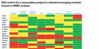 如何緩解新興市場中可再生能源風(fēng)險(xiǎn)？