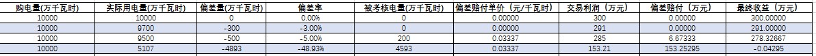 你最擔心的偏差考核威力究竟有多大？
