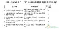 關(guān)于呼和浩特市“十三五”風電供暖項目評優(yōu)結(jié)果公示