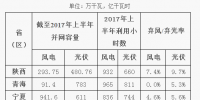 2017年陜、寧、青新能源并網(wǎng)接入專項(xiàng)監(jiān)管報(bào)告