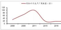 分析2017年中國(guó)風(fēng)電發(fā)展現(xiàn)狀及發(fā)展<font color=