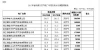 浙江省發(fā)改委、能源局關(guān)于調(diào)整2017年度省統(tǒng)調(diào)<font color=