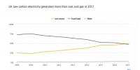 2017年英國(guó)電力之“最“：氣電最多、風(fēng)電最猛…