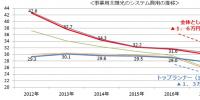 日本2018年度將下調(diào)太陽能發(fā)電收購價(jià)格
