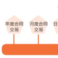 一手交錢一手交電的現(xiàn)貨市場如何備戰(zhàn)？