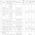 全部用于扶貧！江蘇徐州2017年102MW光伏指標(biāo)分配名單（表）