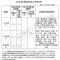 補(bǔ)貼下降 如何保證分布式光伏項(xiàng)目的投資收益率？