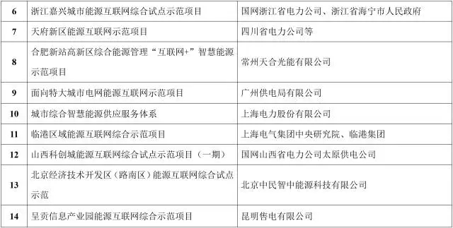 能源互聯(lián)網(wǎng)來了!能源局公布首批55個示范項目，2點變化值得關(guān)注