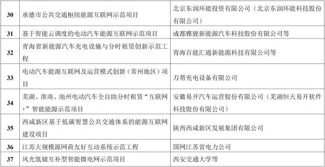 能源互聯(lián)網(wǎng)來了!能源局公布首批55個示范項目，2點變化值得關(guān)注