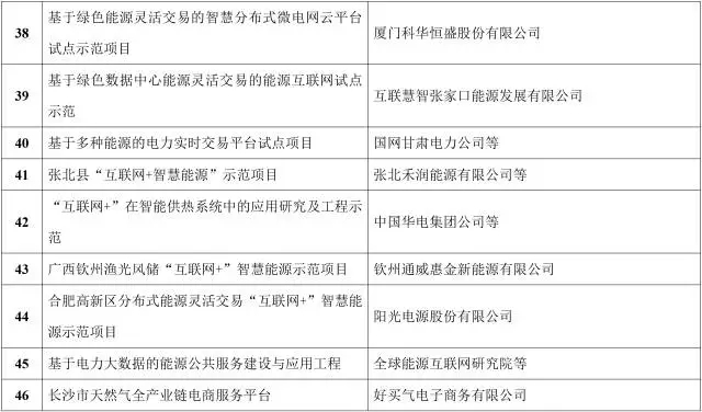 能源互聯(lián)網(wǎng)來了!能源局公布首批55個示范項目，2點變化值得關(guān)注