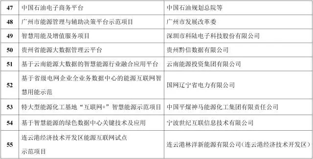 能源互聯(lián)網(wǎng)來了!能源局公布首批55個示范項目，2點變化值得關(guān)注