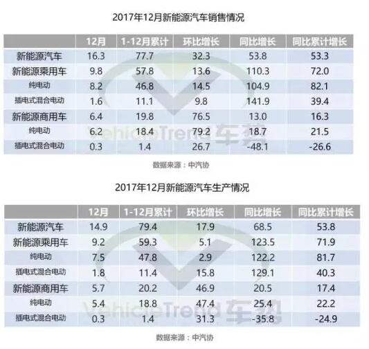一文看懂2017年新能源汽車(chē)與動(dòng)力電池成績(jī)單