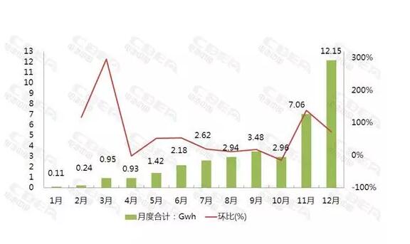 一文看懂2017年新能源汽車(chē)與動(dòng)力電池成績(jī)單