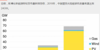持續(xù)利好！2018年中國新增屋頂太陽能裝機容量預(yù)計達24GW