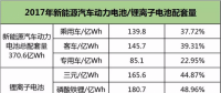 動力電池下半場迎來淘汰賽，提升能量密度成為晉級之路