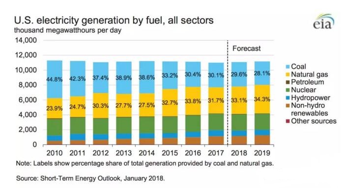 美國(guó)2017年發(fā)電結(jié)構(gòu)：煤電30.1%、非水可再生能源發(fā)電9.6%