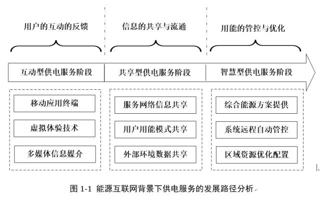 能源互聯(lián)網(wǎng)熱潮，供電服務(wù)該如何做