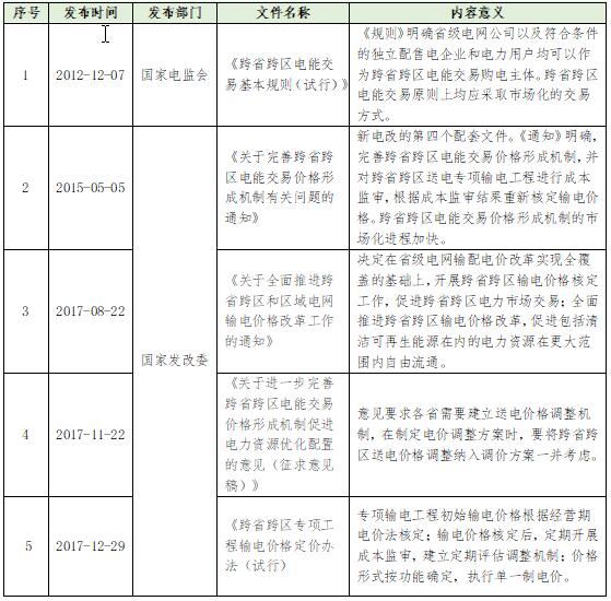 大云網(wǎng)電力交易分析：跨省跨區(qū)電能交易，你準(zhǔn)備好了嗎？