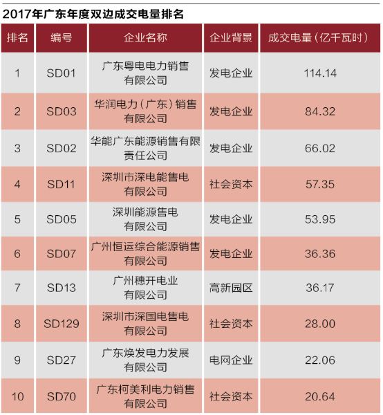 沒有贏家的戰(zhàn)爭？廣東售電批零倒掛調(diào)查