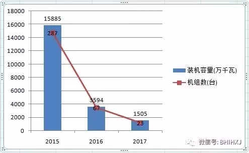 2016、2017核準(zhǔn)煤電項(xiàng)目數(shù)量下降，項(xiàng)目進(jìn)度差異較大