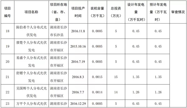 湖南公示173個(gè)省級分布式光伏電價(jià)補(bǔ)貼項(xiàng)目名單！