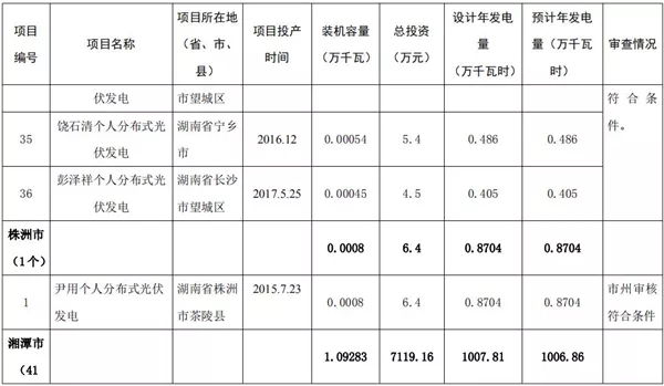 湖南公示173個(gè)省級分布式光伏電價(jià)補(bǔ)貼項(xiàng)目名單！