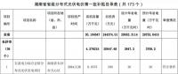 湖南公示173個省級分布式光伏電價補(bǔ)貼項目名單！