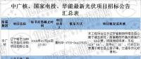 最新國家電投、中廣核、華能16個(gè)光伏項(xiàng)目招標(biāo)公告匯總：涉及光伏組件、光伏扶貧等