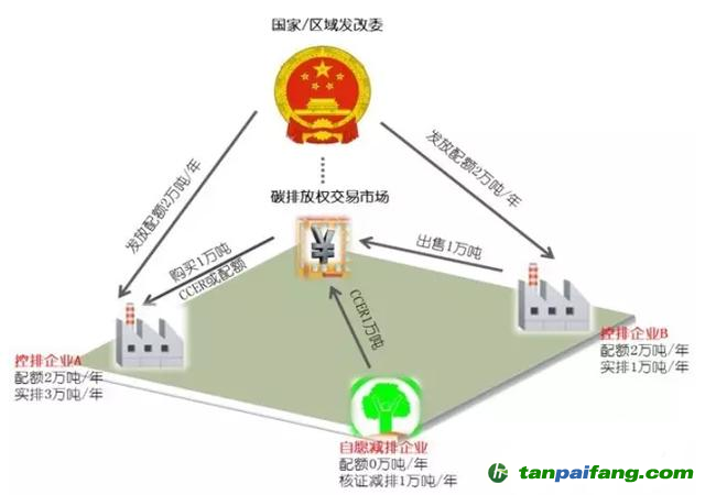 碳交易基本原理是什么？