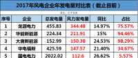 龍源、華能、大唐、華電等13家風企發(fā)電量大比拼！誰的風電業(yè)績最高？
