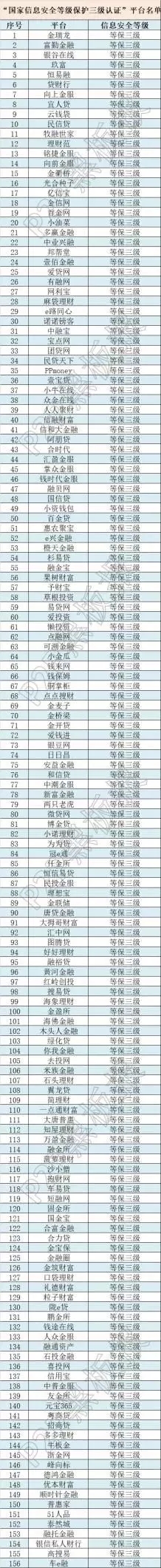 牛逼了！這些網(wǎng)貸平臺(tái)獲得了國(guó)家信息安全等級(jí)的最高評(píng)級(jí)