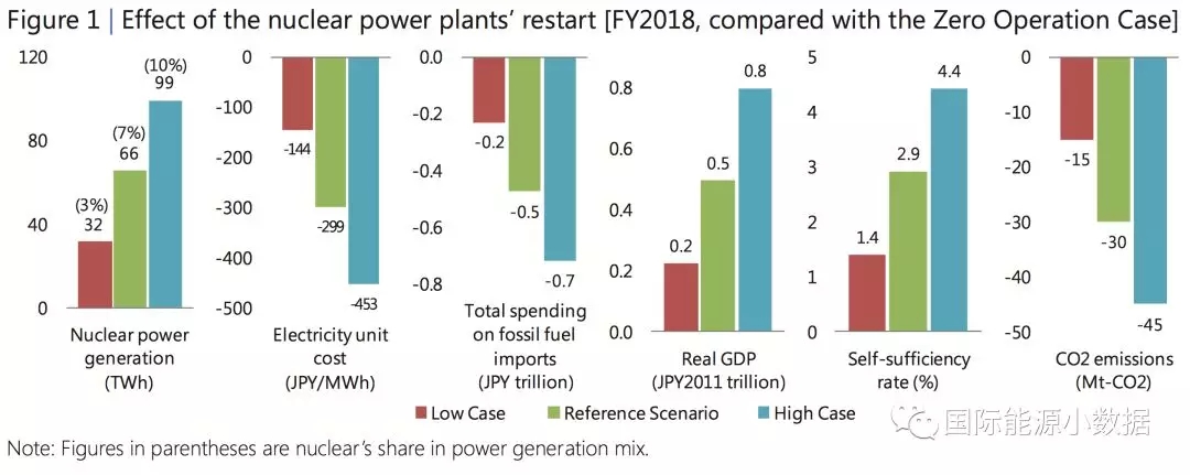 日本重啟核電到底對電價、LNG進口、碳排放有多大影響？