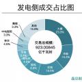 成交電量923億！河南年度雙邊協(xié)商交易競爭刷新紀(jì)錄 實現(xiàn)開門紅