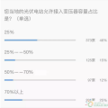 重大利好！戶用光伏低于接入變壓器容量25%的規(guī)定已經(jīng)取消
