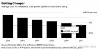 2017年澳大利亞新增光伏裝機1.05吉瓦，創(chuàng)歷史最高<font color=
