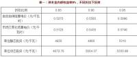 不同電價折扣 投資多少可以保證風光收益率？