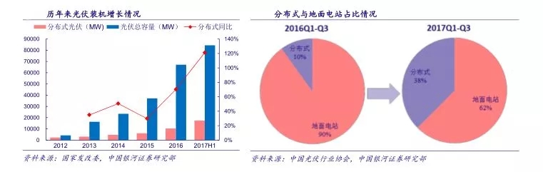 分布式光伏將成為2018產業(yè)發(fā)展新支點