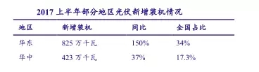 分布式光伏將成為2018產業(yè)發(fā)展新支點
