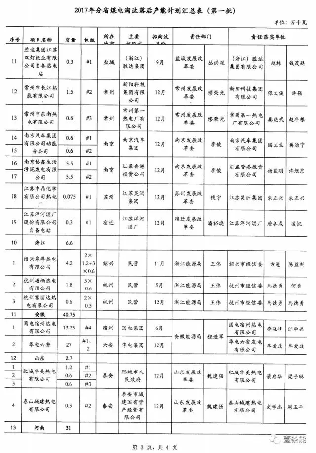14省市發(fā)布煤電落后產(chǎn)能淘汰775.9萬千瓦，11省市超規(guī)劃關(guān)停220.95萬千瓦！