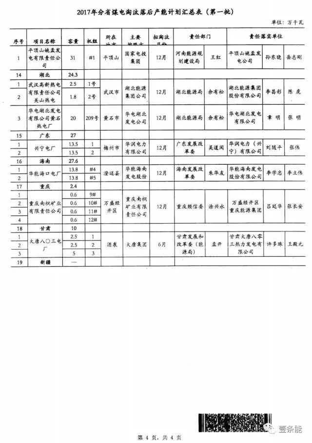 14省市發(fā)布煤電落后產(chǎn)能淘汰775.9萬千瓦，11省市超規(guī)劃關(guān)停220.95萬千瓦！