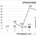 2017年動(dòng)力電池成績(jī)單：總裝機(jī)量約36.24GWh，寧德時(shí)代獨(dú)占三成