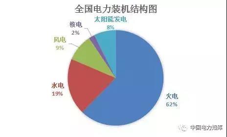 2017年全國(guó)電力發(fā)電，電力裝機(jī)版圖